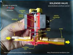 سولونوئید ولو-شیربرقی--solenoid valve